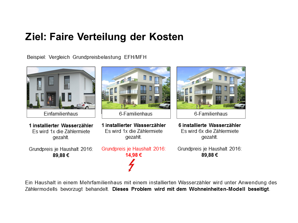 Faire Kostenverteilung Wohneinheiten Modell